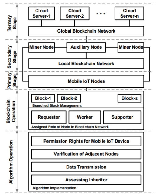 Blockchain Attack Vectors & Vulnerabilities to Smart Contracts